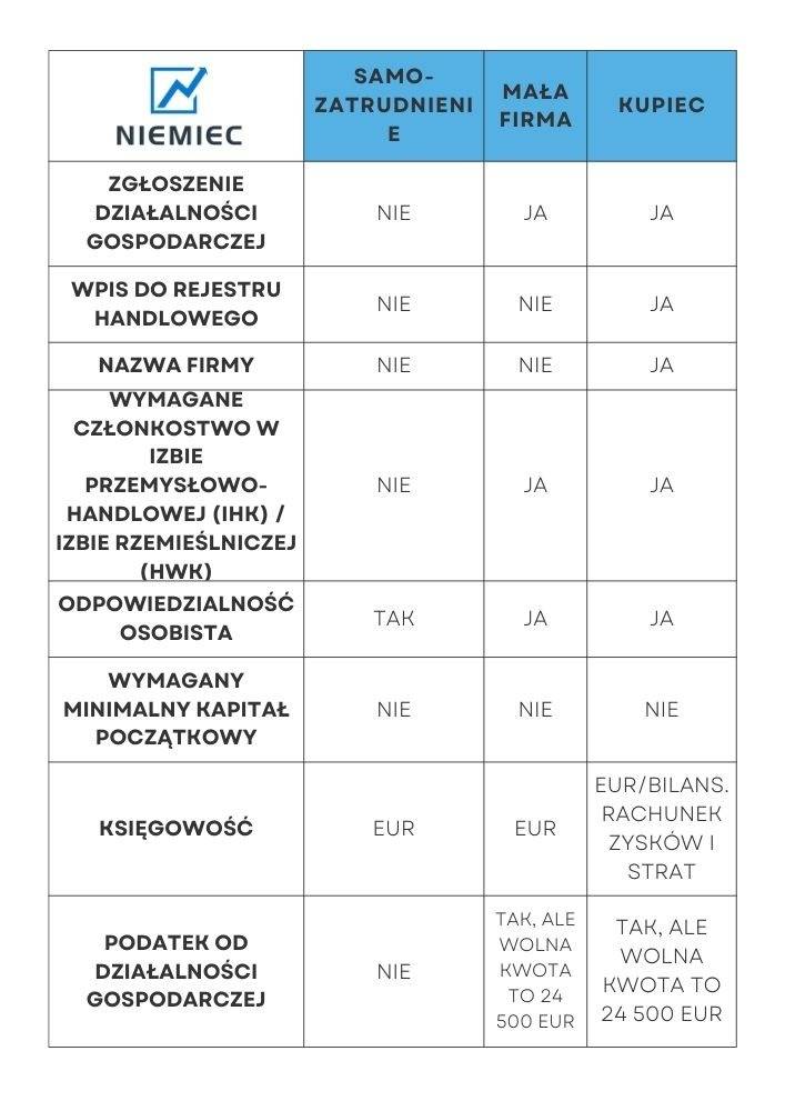 Samozatrudnienie male firmy czy kupiec jakie sa roznice